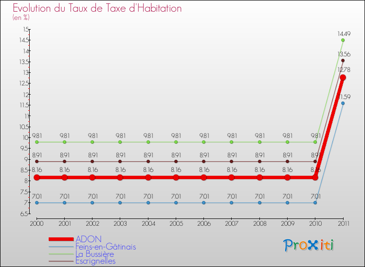 Evolution du taux de la taxe d'habitation pour ADON et les communes proches Comparaison des taux de la taxe d'habitation pour ADON et les communes voisines