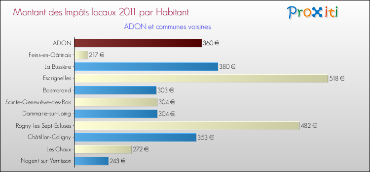 Montant des impôts locaux par Habitant pour ADON et les communes proches Comparaison des impôts locaux par habitant pour ADON et les communes voisines