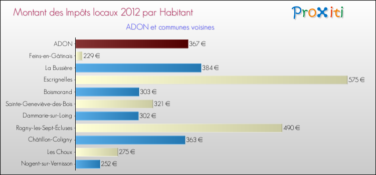 Montant des impôts locaux par Habitant pour ADON et les communes proches Comparaison des impôts locaux par habitant pour ADON et les communes voisines