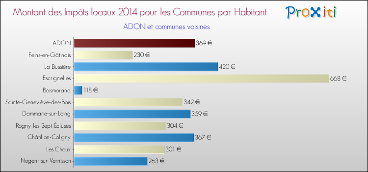 Montant des impôts locaux par Habitant pour ADON et les communes proches en 2014 Comparaison des impôts locaux par habitant pour ADON et les communes voisines en 2014