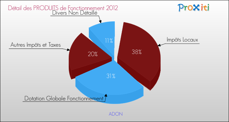 Décomposition du Budget de Fonctionnement 2012 de la commune de ADON Budget de Fonctionnement 2012 pour la commune de ADON
