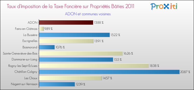 Taux d'imposition de la taxe foncière sur le bati 2011 pour ADON et les communes proches Comparaison des taux d'imposition de la taxe foncière sur le bati 2011 pour ADON et les communes voisines