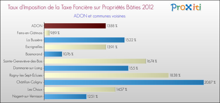 Taux d'imposition de la taxe foncière sur le bati 2012 pour ADON et les communes proches Comparaison des taux d'imposition de la taxe foncière sur le bati 2012 pour ADON et les communes voisines