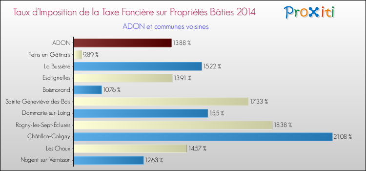 Taux d'imposition de la taxe foncière sur le bati 2014 pour ADON et les communes proches Comparaison des taux d'imposition de la taxe foncière sur le bati 2014 pour ADON et les communes voisines