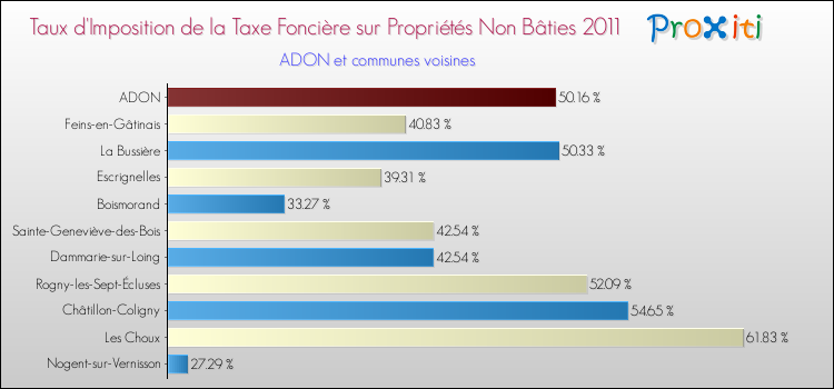 Taux d'imposition de la taxe foncière sur les immeubles et terrains non batis 2011 pour ADON et les communes proches Comparaison des taux d'imposition de la taxe foncière sur les immeubles et terrains non batis 2011 pour ADON et les communes voisines