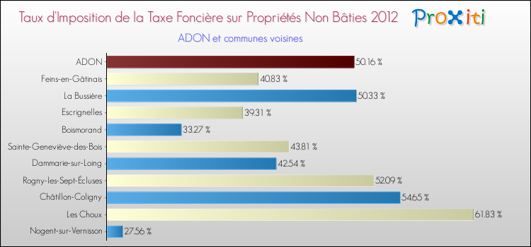 Taux d'imposition de la taxe foncière sur les immeubles et terrains non batis 2012 pour ADON et les communes proches Comparaison des taux d'imposition de la taxe foncière sur les immeubles et terrains non batis 2012 pour ADON et les communes voisines
