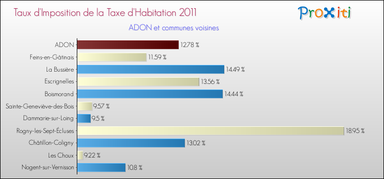 Taux d'imposition de la taxe d'habitation 2011 pour ADON et les communes proches Comparaison des taux d'imposition de la taxe d'habitation 2011 pour ADON et les communes voisines
