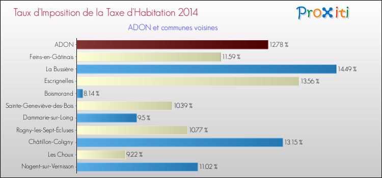 Taux d'imposition de la taxe d'habitation 2014 pour ADON et les communes proches Comparaison des taux d'imposition de la taxe d'habitation 2014 pour ADON et les communes voisines