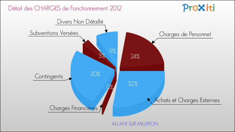 Décomposition des Charges de Fonctionnement 2012 de la commune de AILLANT-SUR-MILLERON Charges de Fonctionnement 2012 pour la commune de AILLANT-SUR-MILLERON