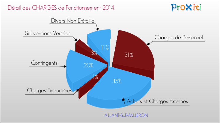 Décomposition des Charges de Fonctionnement 2014 de la commune de AILLANT-SUR-MILLERON Charges de Fonctionnement 2014 pour la commune de AILLANT-SUR-MILLERON