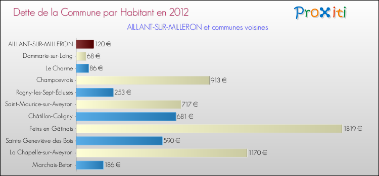 Dette par habitant de la commune en 2012 pour AILLANT-SUR-MILLERON et les communes proches Comparaison de la dette par habitant de la commune en 2012 pour AILLANT-SUR-MILLERON et les communes voisines