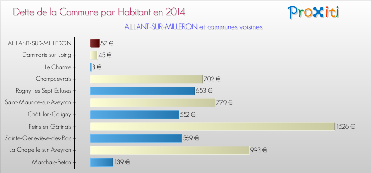 Dette par habitant de la commune en 2014 pour AILLANT-SUR-MILLERON et les communes proches Comparaison de la dette par habitant de la commune en 2014 pour AILLANT-SUR-MILLERON et les communes voisines