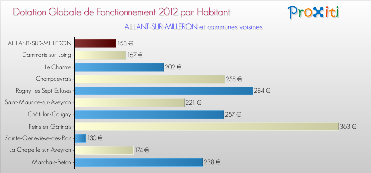 Montant des dotations globales de fonctionnement DGF par Habitant pour AILLANT-SUR-MILLERON et les communes proches Comparaison des des dotations globales de fonctionnement DGF par habitant pour AILLANT-SUR-MILLERON et les communes voisines