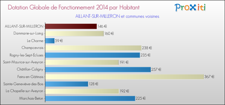 Montant des dotations globales de fonctionnement DGF par Habitant pour AILLANT-SUR-MILLERON et les communes proches en 2014. Comparaison des des dotations globales de fonctionnement DGF par habitant pour AILLANT-SUR-MILLERON et les communes voisines en 2014.
