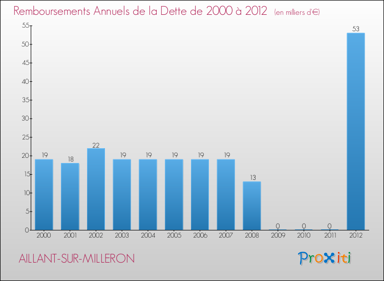 Evolution de l'annuité de la dette pour la commune de AILLANT-SUR-MILLERON de 2000 à 2012 Annuités de la dette pour AILLANT-SUR-MILLERON de 2000 à 2012