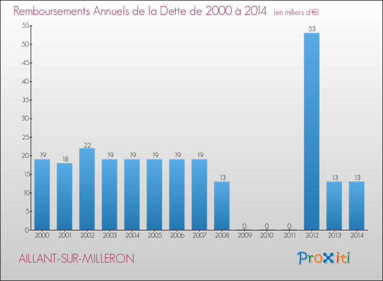 Evolution de l'annuité de la dette pour la commune de AILLANT-SUR-MILLERON de 2000 à 2014 Annuités de la dette pour AILLANT-SUR-MILLERON de 2000 à 2014