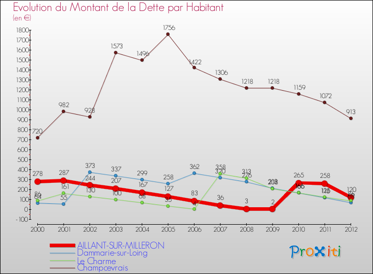 Evolution de la dette par habitant pour la commune de AILLANT-SUR-MILLERON et les communes proches de 2000 à 2012 Comparaison de la dette par habitant pour AILLANT-SUR-MILLERON et les communes voisines de 2000 à 2012