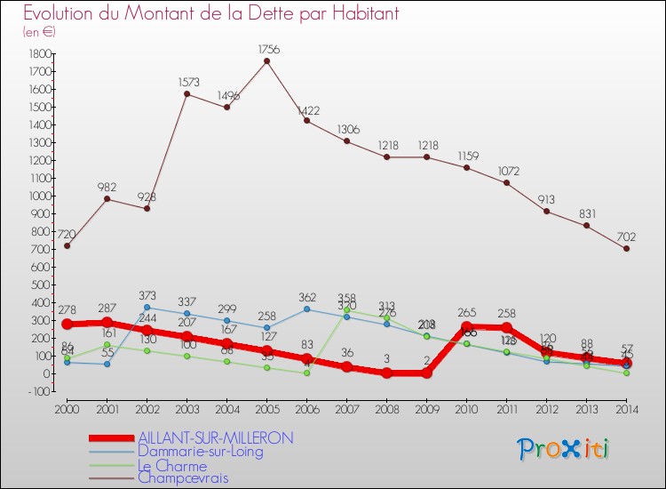Evolution de la dette par habitant pour la commune de AILLANT-SUR-MILLERON et les communes proches de 2000 à 2014 Comparaison de la dette par habitant pour AILLANT-SUR-MILLERON et les communes voisines de 2000 à 2014