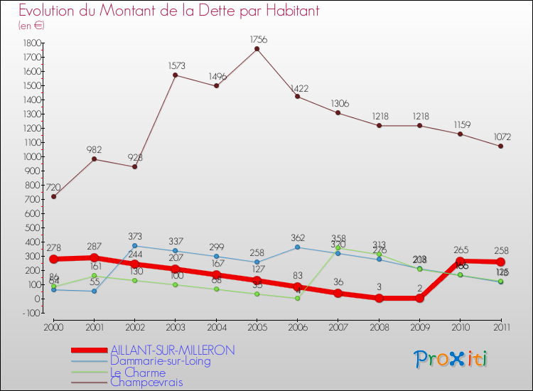 Evolution de la dette par habitant pour la commune de AILLANT-SUR-MILLERON et les communes proches Comparaison de la dette par habitant pour AILLANT-SUR-MILLERON et les communes voisines