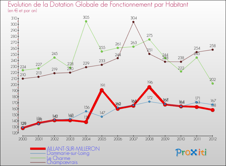 Evolution et montant de la dotation globale de fonctionnement par Habitant pour AILLANT-SUR-MILLERON et les communes proches Comparaison des dotations globales de fonctionnement par habitant pour AILLANT-SUR-MILLERON et les communes voisines