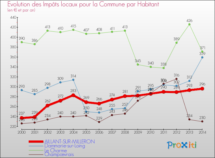Evolution et montant des impôts locaux par Habitant pour AILLANT-SUR-MILLERON et les communes proches de 2000 à 2014 Comparaison des impôts locaux par habitant pour AILLANT-SUR-MILLERON et les communes voisines de 2000 à 2014