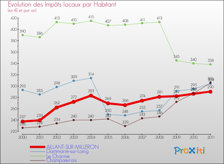 Evolution et montant des impôts locaux par Habitant pour AILLANT-SUR-MILLERON et les communes proches Comparaison des impôts locaux par habitant pour AILLANT-SUR-MILLERON et les communes voisines