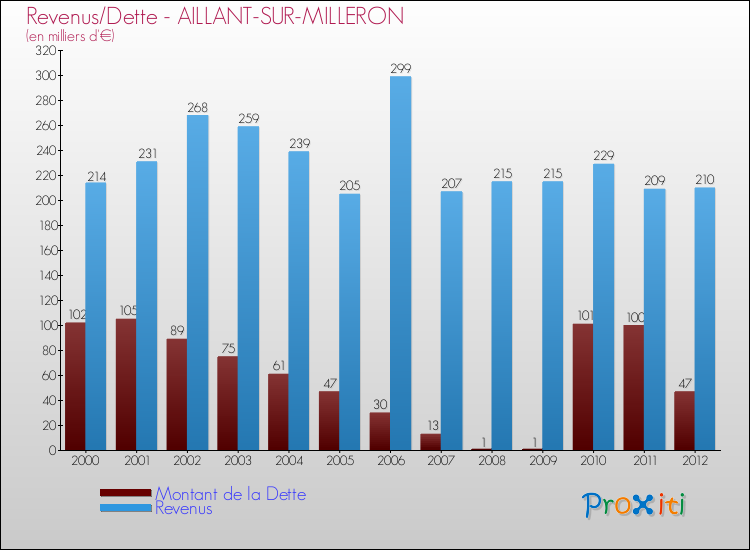 Evolution comparée de la dette et des revenus pour la commune de AILLANT-SUR-MILLERON de 2000 à 2012 Comparaison de la dette et des revenus pour AILLANT-SUR-MILLERON de 2000 à 2012