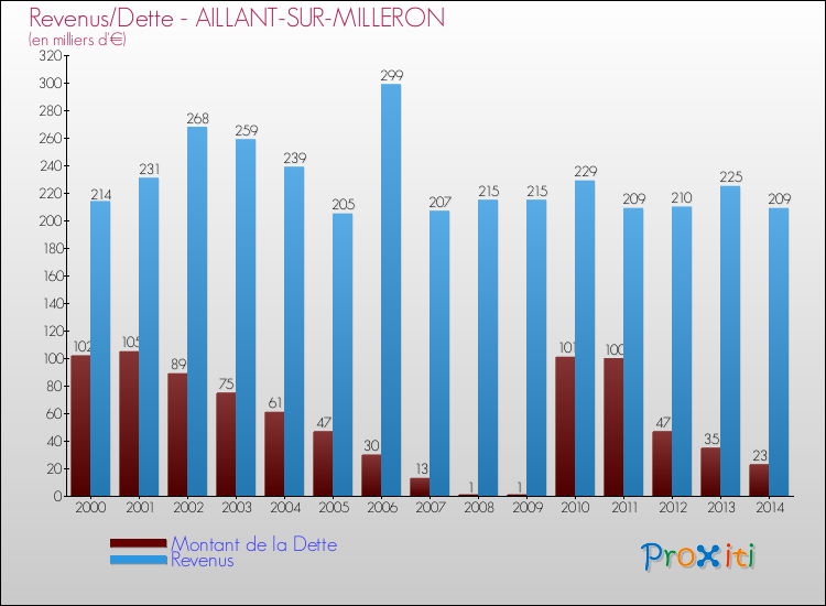 Evolution comparée de la dette et des revenus pour la commune de AILLANT-SUR-MILLERON de 2000 à 2014 Comparaison de la dette et des revenus pour AILLANT-SUR-MILLERON de 2000 à 2014