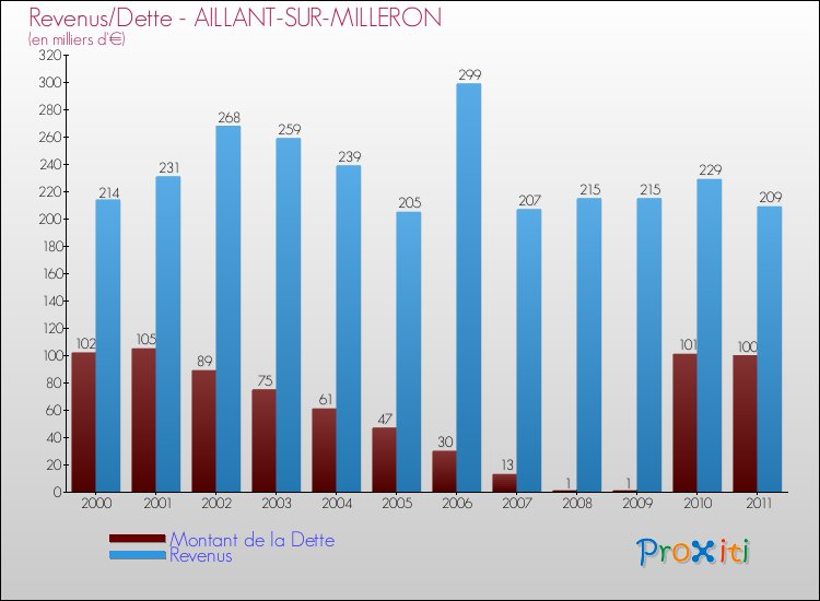 Evolution comparée de la dette et des revenus pour la commune de AILLANT-SUR-MILLERON de 2000 à 2011 Comparaison de la dette et des revenus pour AILLANT-SUR-MILLERON de 2000 à 2011