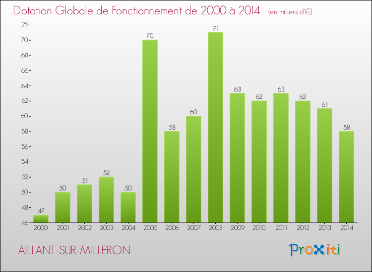 Evolution du montant de la Dotation Globale de Fonctionnement pour la commune de AILLANT-SUR-MILLERON de 2000 à 2014 Evolution du montant de la Dotation Globale de Fonctionnement pour AILLANT-SUR-MILLERON de 2000 à 2014