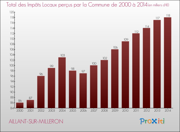 Evolution des Impôts Locaux pour la commune de AILLANT-SUR-MILLERON de 2000 à 2014 Evolution des Impôts Locaux pour AILLANT-SUR-MILLERON de 2000 à 2014