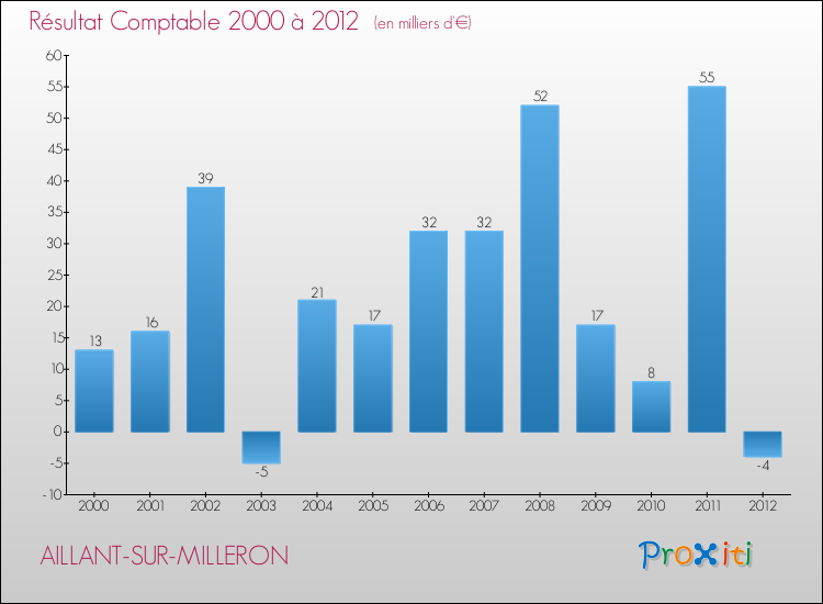 Evolution du résultat comptable pour la commune de AILLANT-SUR-MILLERON de 2000 à 2012 Evolution du résultat comptable pour AILLANT-SUR-MILLERON de 2000 à 2012