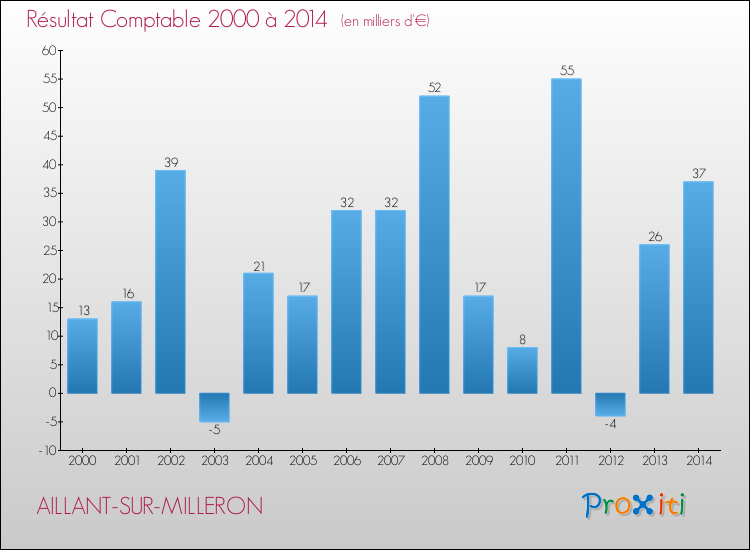 Evolution du résultat comptable pour la commune de AILLANT-SUR-MILLERON de 2000 à 2014 Evolution du résultat comptable pour AILLANT-SUR-MILLERON de 2000 à 2014