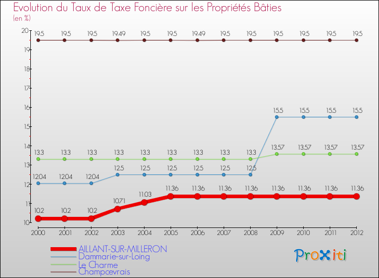 Evolution du taux de la taxe foncière sur le bati pour AILLANT-SUR-MILLERON et les communes proches de 2000 à 2012 Comparaison des taux de taxe foncière sur le bati pour AILLANT-SUR-MILLERON et les communes voisines de 2000 à 2012