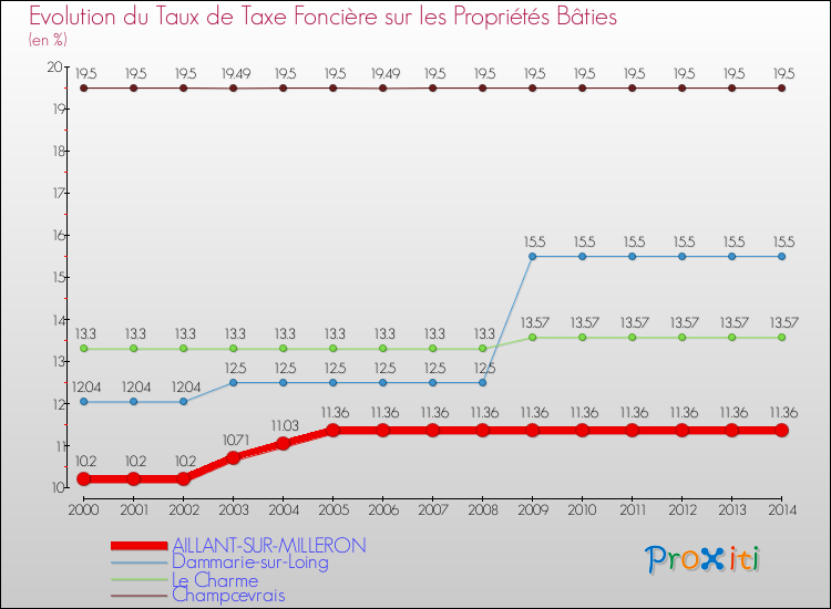 Evolution du taux de la taxe foncière sur le bati pour AILLANT-SUR-MILLERON et les communes proches de 2000 à 2014 Comparaison des taux de taxe foncière sur le bati pour AILLANT-SUR-MILLERON et les communes voisines de 2000 à 2014