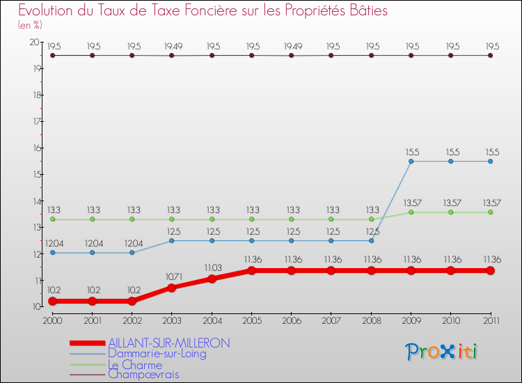 Evolution du taux de la taxe foncière sur le bati pour AILLANT-SUR-MILLERON et les communes proches Comparaison des taux de taxe foncière sur le bati pour AILLANT-SUR-MILLERON et les communes voisines