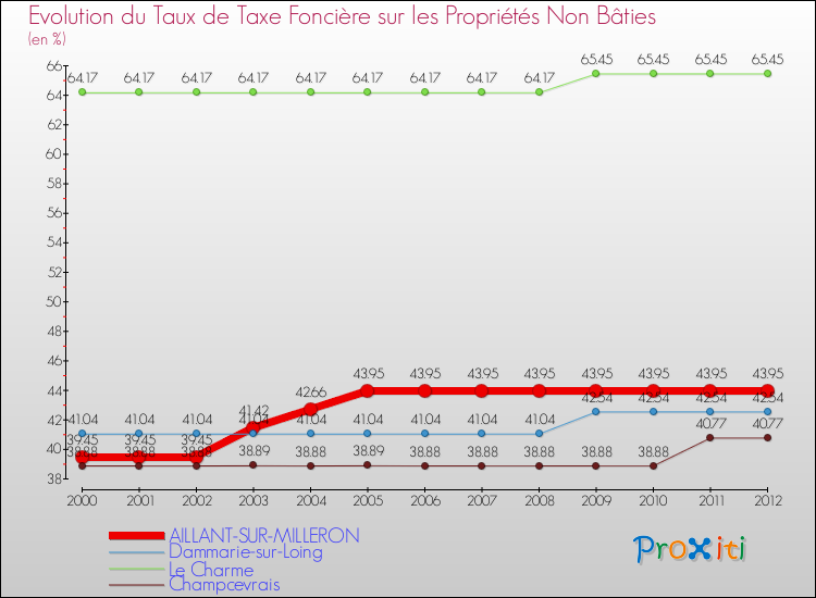 Evolution du taux de la taxe foncière sur les immeubles et terrains non batis pour AILLANT-SUR-MILLERON et les communes proches de 2000 à 2012 Comparaison des taux de la taxe foncière sur les immeubles et terrains non batis pour AILLANT-SUR-MILLERON et les communes voisines de 2000 à 2012