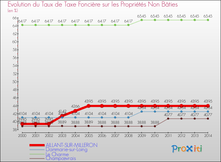 Evolution du taux de la taxe foncière sur les immeubles et terrains non batis pour AILLANT-SUR-MILLERON et les communes proches de 2000 à 2014 Comparaison des taux de la taxe foncière sur les immeubles et terrains non batis pour AILLANT-SUR-MILLERON et les communes voisines de 2000 à 2014