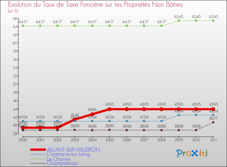 Evolution du taux de la taxe foncière sur les immeubles et terrains non batis pour AILLANT-SUR-MILLERON et les communes proches Comparaison des taux de la taxe foncière sur les immeubles et terrains non batis pour AILLANT-SUR-MILLERON et les communes voisines