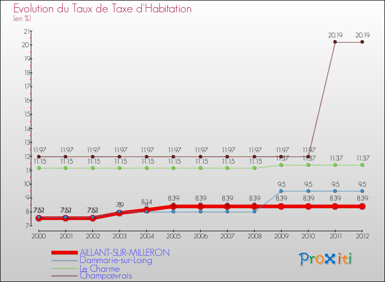 Evolution du taux de la taxe d'habitation pour AILLANT-SUR-MILLERON et les communes proches Comparaison des taux de la taxe d'habitation pour AILLANT-SUR-MILLERON et les communes voisines