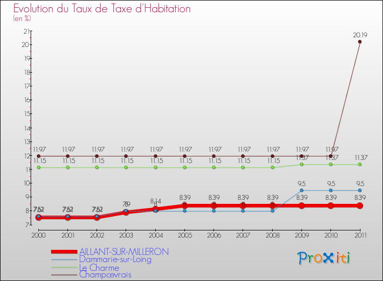 Evolution du taux de la taxe d'habitation pour AILLANT-SUR-MILLERON et les communes proches Comparaison des taux de la taxe d'habitation pour AILLANT-SUR-MILLERON et les communes voisines