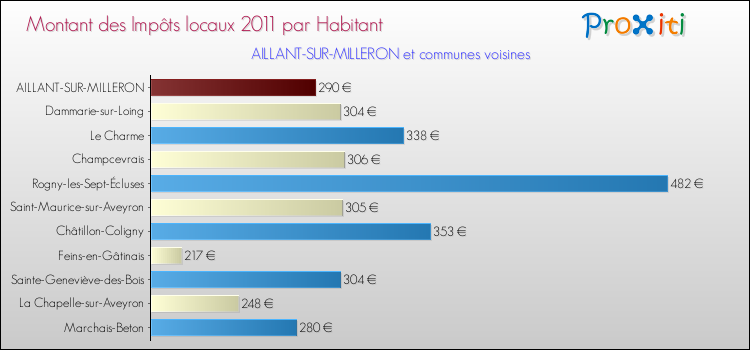 Montant des impôts locaux par Habitant pour AILLANT-SUR-MILLERON et les communes proches Comparaison des impôts locaux par habitant pour AILLANT-SUR-MILLERON et les communes voisines