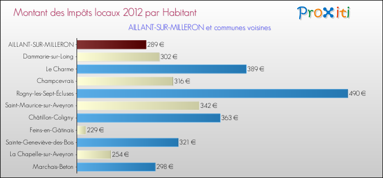 Montant des impôts locaux par Habitant pour AILLANT-SUR-MILLERON et les communes proches Comparaison des impôts locaux par habitant pour AILLANT-SUR-MILLERON et les communes voisines
