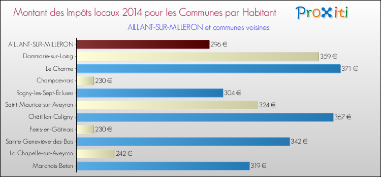Montant des impôts locaux par Habitant pour AILLANT-SUR-MILLERON et les communes proches en 2014 Comparaison des impôts locaux par habitant pour AILLANT-SUR-MILLERON et les communes voisines en 2014