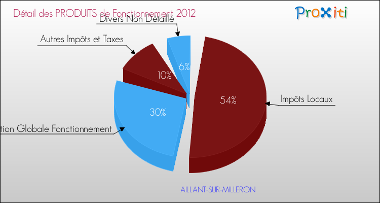 Décomposition du Budget de Fonctionnement 2012 de la commune de AILLANT-SUR-MILLERON Budget de Fonctionnement 2012 pour la commune de AILLANT-SUR-MILLERON
