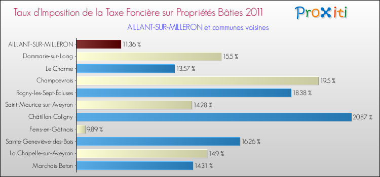 Taux d'imposition de la taxe foncière sur le bati 2011 pour AILLANT-SUR-MILLERON et les communes proches Comparaison des taux d'imposition de la taxe foncière sur le bati 2011 pour AILLANT-SUR-MILLERON et les communes voisines
