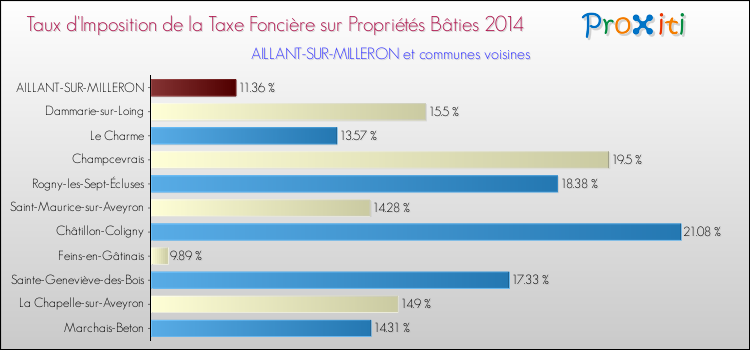 Taux d'imposition de la taxe foncière sur le bati 2014 pour AILLANT-SUR-MILLERON et les communes proches Comparaison des taux d'imposition de la taxe foncière sur le bati 2014 pour AILLANT-SUR-MILLERON et les communes voisines