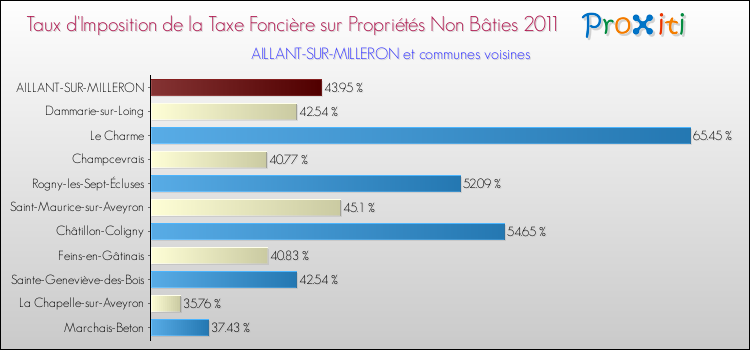 Taux d'imposition de la taxe foncière sur les immeubles et terrains non batis 2011 pour AILLANT-SUR-MILLERON et les communes proches Comparaison des taux d'imposition de la taxe foncière sur les immeubles et terrains non batis 2011 pour AILLANT-SUR-MILLERON et les communes voisines