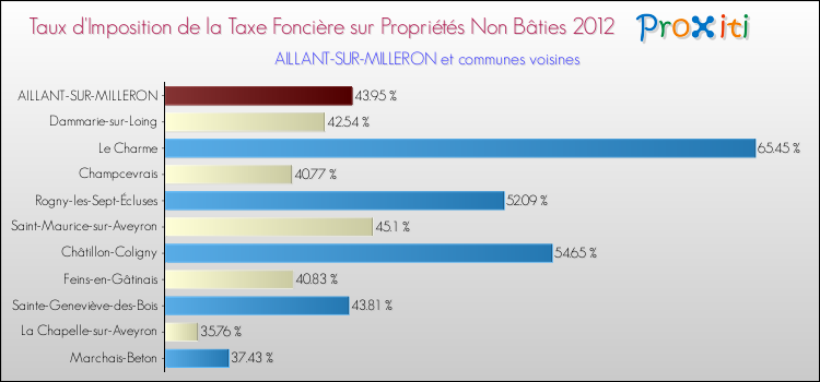 Taux d'imposition de la taxe foncière sur les immeubles et terrains non batis 2012 pour AILLANT-SUR-MILLERON et les communes proches Comparaison des taux d'imposition de la taxe foncière sur les immeubles et terrains non batis 2012 pour AILLANT-SUR-MILLERON et les communes voisines