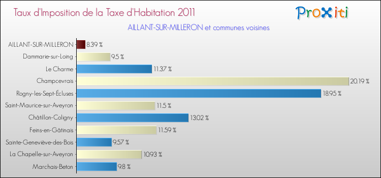 Taux d'imposition de la taxe d'habitation 2011 pour AILLANT-SUR-MILLERON et les communes proches Comparaison des taux d'imposition de la taxe d'habitation 2011 pour AILLANT-SUR-MILLERON et les communes voisines